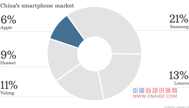 131223031122-chart-china-smarthphone-market-620xa