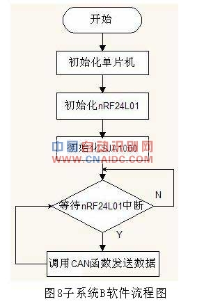 CAN2.4GRFIDշϵͳ