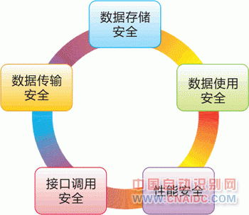 数字化校园五大安全措施