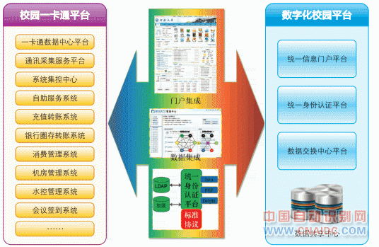 校园一卡通与数字化校园无缝整合
