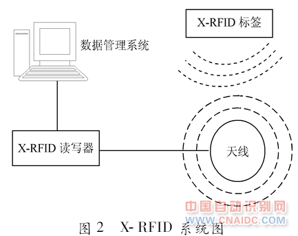X-RFID ϵͳͼ