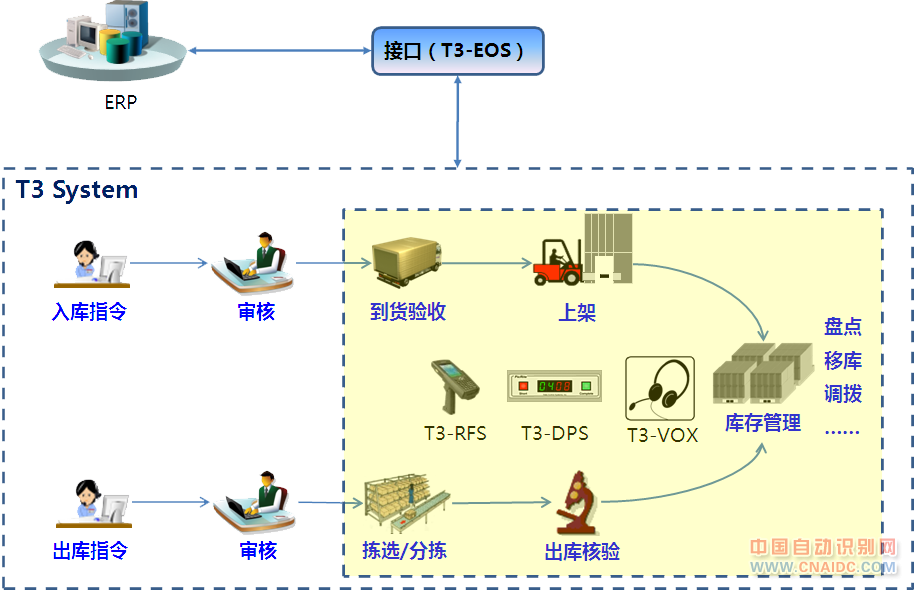 电子商务卖家物流管理解决方案
