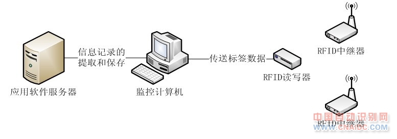 433MHz RFIDĴʶ