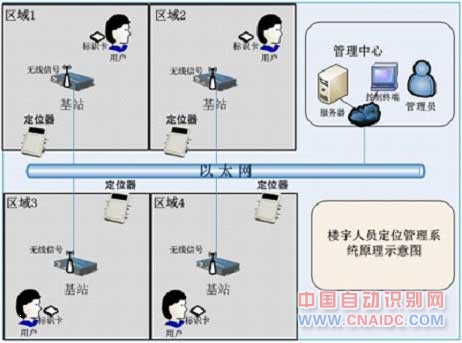 RFID¥Աλϵͳ