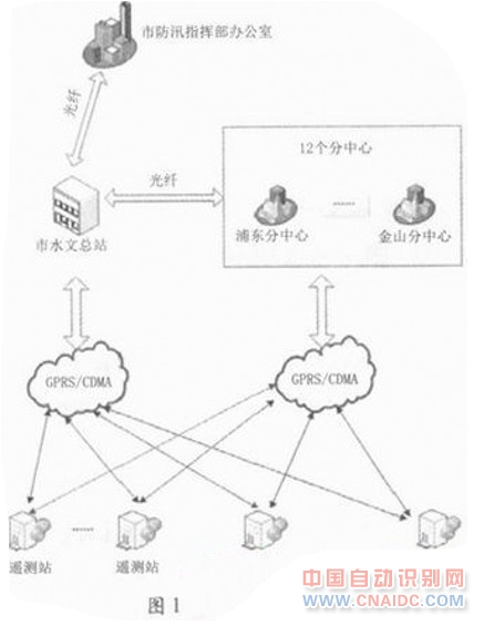 GPRS/CDMAͨڳзѴⱨϵͳеĴӦ