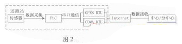 GPRS/CDMAͨڳзѴⱨϵͳеĴӦ