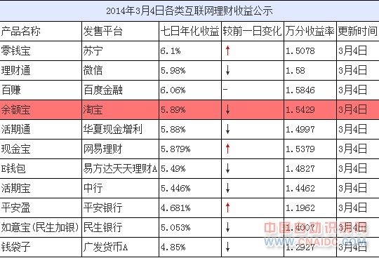 图说:3月4日余额宝续跌至5.89%。图表来源:新浪财经