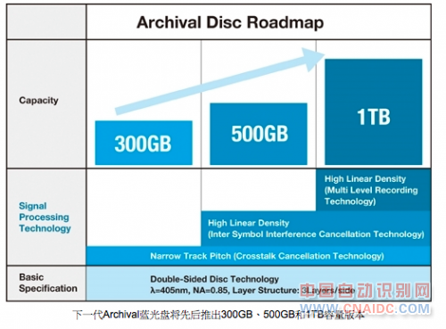sony蓝光碟