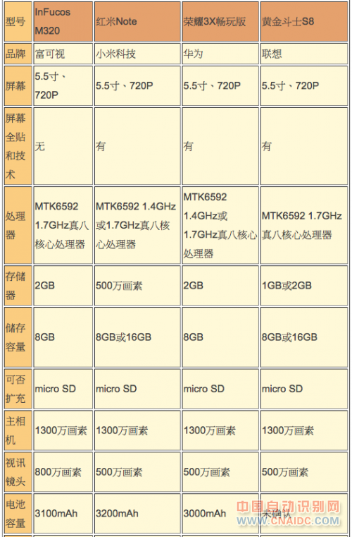 攻五千元内市场 真八核5.5寸低价新机比较