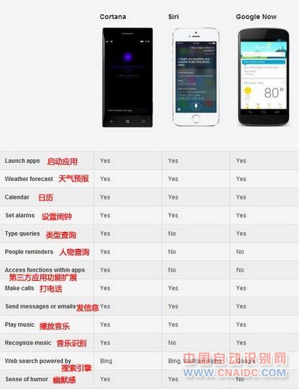 苹果谷歌微软谁的语音助手最强?Cortana更完美