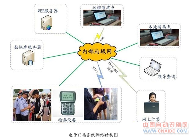 电子门票系统网络结构