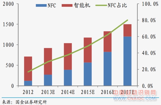 NFCֻԤ͸/֤ȯ