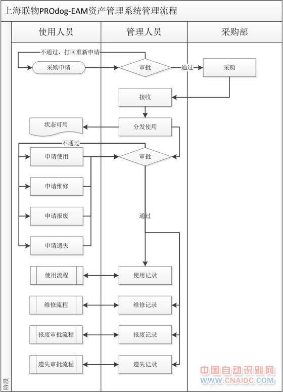 ĳҵRFIDʲӦ