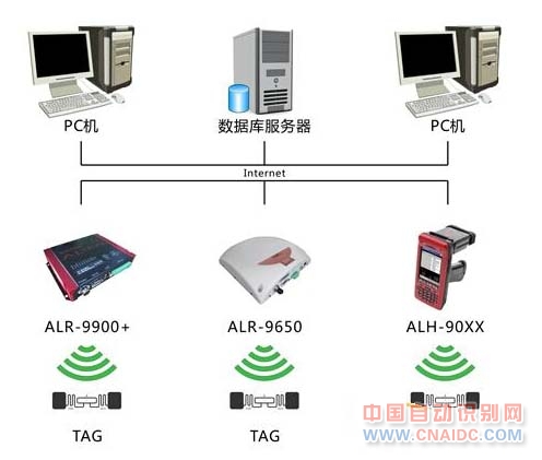 RFIDֿǱг