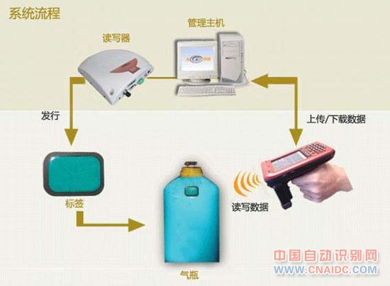 气瓶管理方案