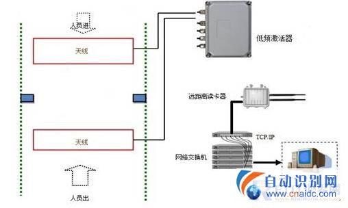 上海仁微电子自动门禁系统应用