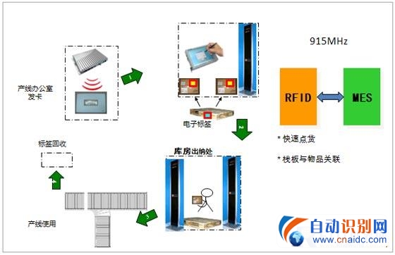 RFID