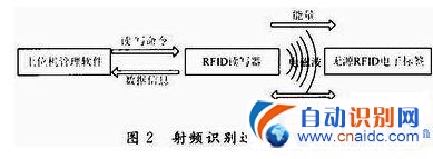 ƵRFID