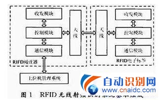 ƵRFID
