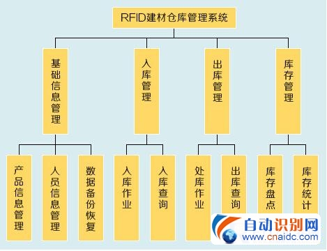 建筑物资RFID仓库管理解决方案