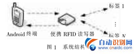 RFIDAndroidƽ̨Ʒϵͳ