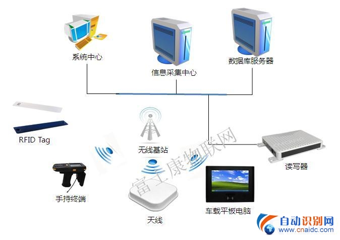 RFIDִϵͳ