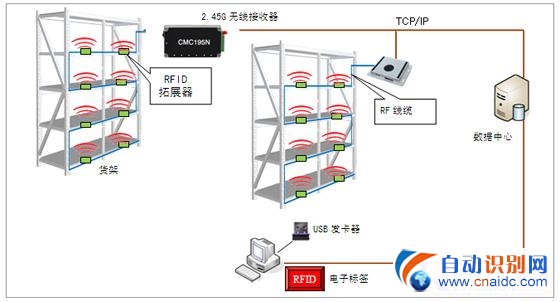 RFIDִƷλϵͳӦ÷