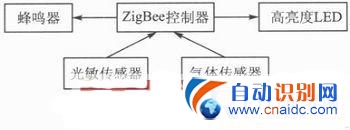 һֻZigBeeܰȫϵͳ