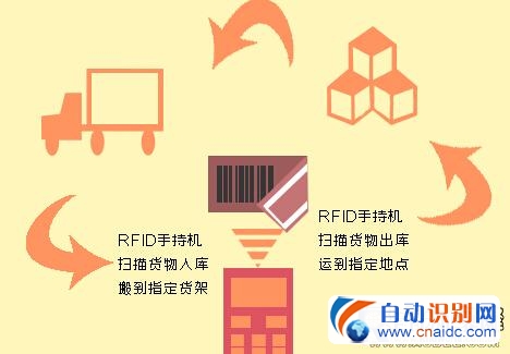 С۷RFIDִЧ