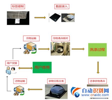RFID洗衣管理项目
