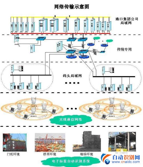 RFID