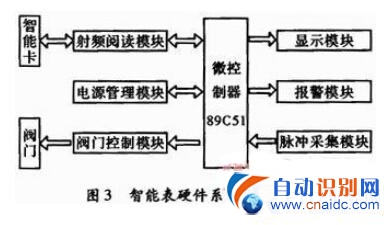 基于RFID技术的智能卡售水管理系统设计原理