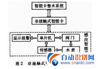 基于RFID技术的智能卡售水管理系统设计原理