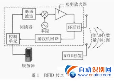 基于RFID技术的智能卡售水管理系统设计原理