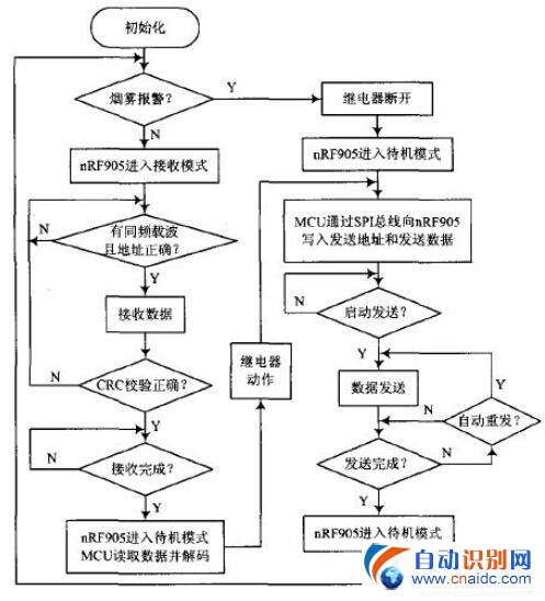 基于射频网络的智能家居电能控制系统分析