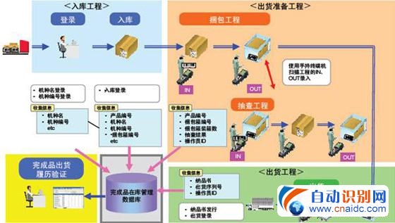 RFIDִӦ÷