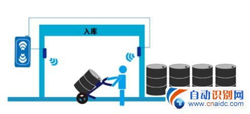 RFIDֿ