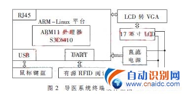 ԴRFIDܵҽϵͳ