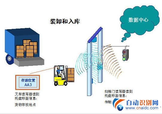RFIDִϵͳ