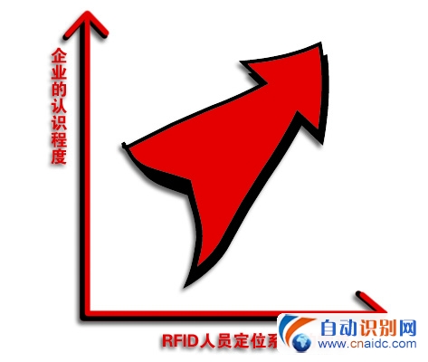 RFID人员定位