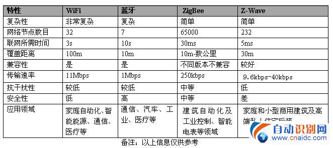 Ͳ ZigBee VS Ͼ ôսᣡ