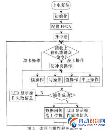 FPGA915MHzƵ