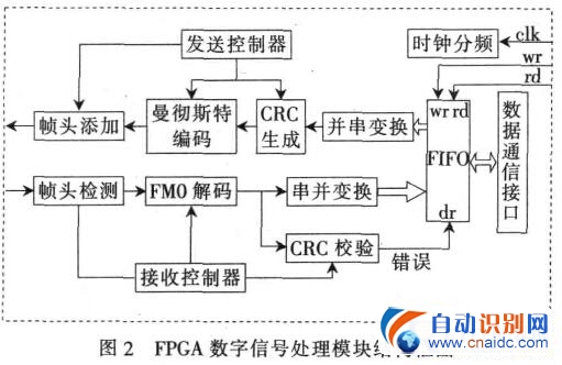 FPGA915MHzƵ