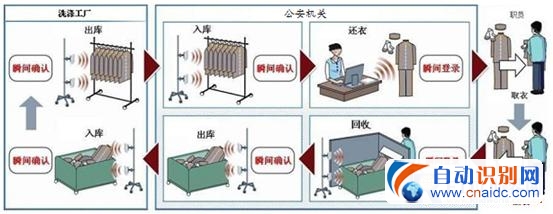 RFIDĹ/Ӧ