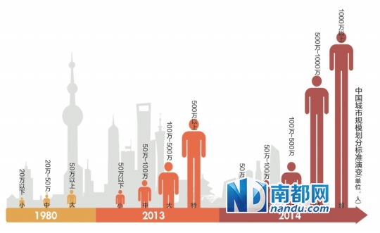 政府公布《关于调整城市规模划分标准的通知》增设超大城市