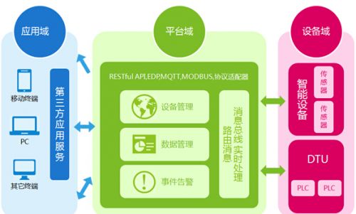中国移动发布物联网开放平台o<em></em>neNet 物联网世界网